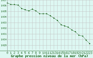 Courbe de la pression atmosphrique pour Corny-sur-Moselle (57)