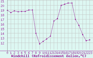 Courbe du refroidissement olien pour Mont-de-Marsan (40)