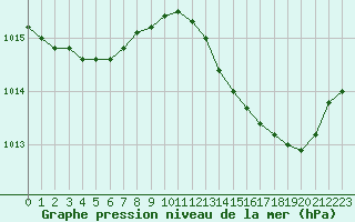 Courbe de la pression atmosphrique pour Bouligny (55)