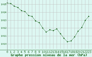 Courbe de la pression atmosphrique pour Aniane (34)