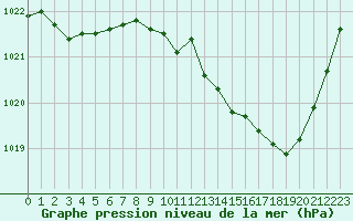 Courbe de la pression atmosphrique pour Rodez (12)