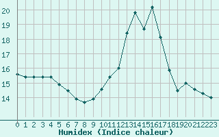 Courbe de l'humidex pour Chatelus-Malvaleix (23)