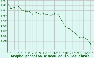 Courbe de la pression atmosphrique pour Boulaide (Lux)