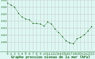 Courbe de la pression atmosphrique pour Avord (18)