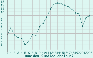 Courbe de l'humidex pour Troyes (10)