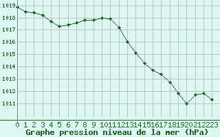 Courbe de la pression atmosphrique pour Hyres (83)