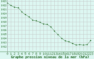 Courbe de la pression atmosphrique pour Aytr-Plage (17)