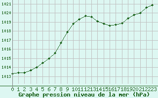 Courbe de la pression atmosphrique pour Istres (13)