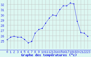 Courbe de tempratures pour Cap Corse (2B)