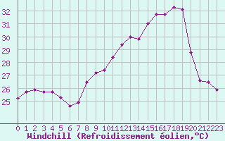 Courbe du refroidissement olien pour Cap Corse (2B)