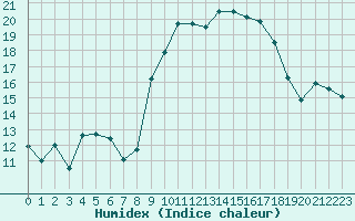 Courbe de l'humidex pour Bastia (2B)