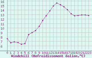 Courbe du refroidissement olien pour Saint-Jean-de-Vedas (34)