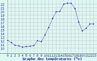 Courbe de tempratures pour Brigueuil (16)