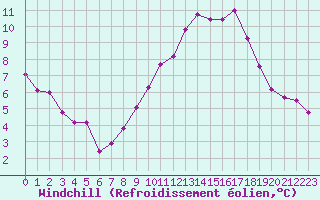 Courbe du refroidissement olien pour Saint-Vran (05)