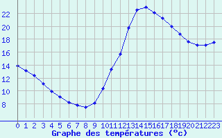 Courbe de tempratures pour Millau (12)