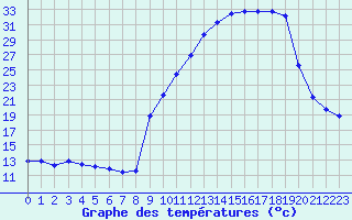 Courbe de tempratures pour La Lande-sur-Eure (61)