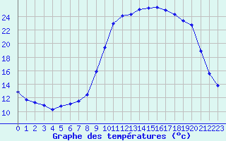 Courbe de tempratures pour Aniane (34)