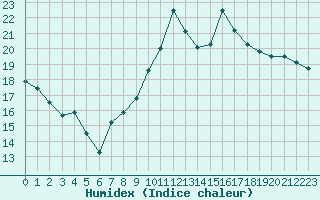 Courbe de l'humidex pour Romorantin (41)