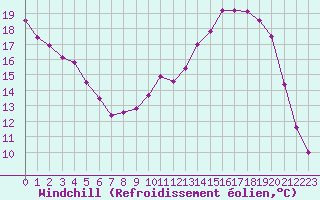 Courbe du refroidissement olien pour Saclas (91)