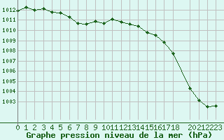 Courbe de la pression atmosphrique pour Charleville-Mzires (08)