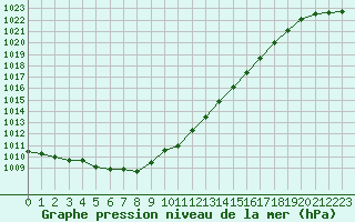 Courbe de la pression atmosphrique pour Nantes (44)