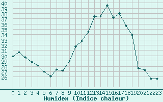 Courbe de l'humidex pour Saint-Girons (09)