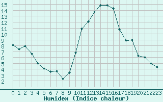 Courbe de l'humidex pour Dole-Tavaux (39)