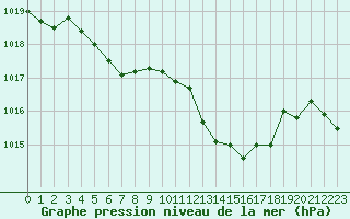 Courbe de la pression atmosphrique pour Nmes - Garons (30)