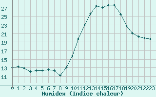 Courbe de l'humidex pour Lobbes (Be)