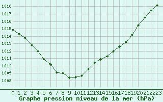 Courbe de la pression atmosphrique pour Romorantin (41)