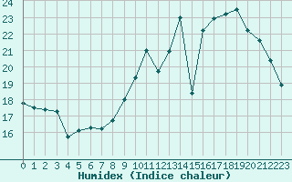 Courbe de l'humidex pour Sorcy-Bauthmont (08)