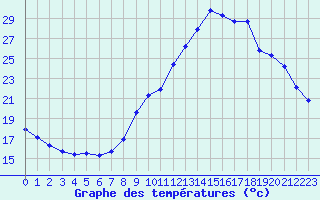 Courbe de tempratures pour Berson (33)