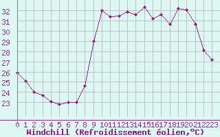 Courbe du refroidissement olien pour Cannes (06)