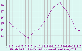Courbe du refroidissement olien pour La Rochelle - Le Bout Blanc (17)