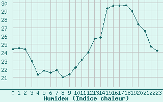 Courbe de l'humidex pour Biarritz (64)