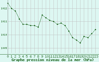 Courbe de la pression atmosphrique pour Connerr (72)