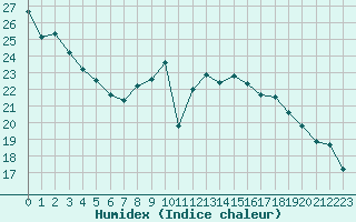 Courbe de l'humidex pour Dijon / Longvic (21)