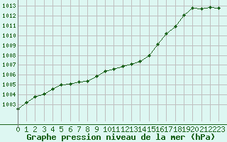 Courbe de la pression atmosphrique pour Dunkerque (59)