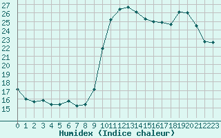 Courbe de l'humidex pour Ajaccio - Campo dell'Oro (2A)