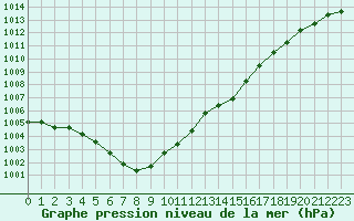 Courbe de la pression atmosphrique pour Nostang (56)