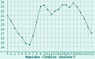 Courbe de l'humidex pour Sain-Bel (69)