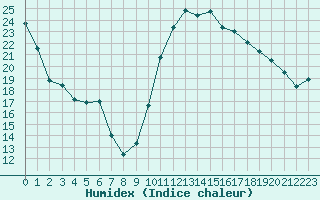 Courbe de l'humidex pour Romorantin (41)