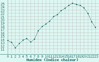 Courbe de l'humidex pour Grenoble/St-Etienne-St-Geoirs (38)