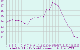 Courbe du refroidissement olien pour Saint-Igneuc (22)