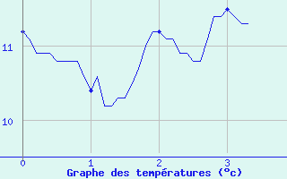 Courbe de tempratures pour Glandage (26)