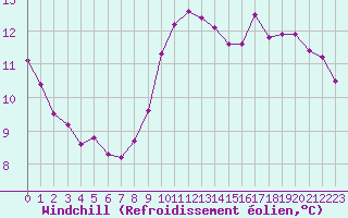 Courbe du refroidissement olien pour Cap Bar (66)
