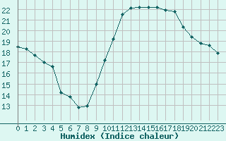 Courbe de l'humidex pour Orschwiller (67)