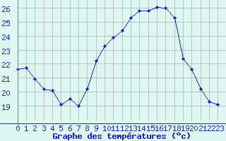 Courbe de tempratures pour Cap Cpet (83)