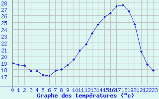 Courbe de tempratures pour Mazres Le Massuet (09)