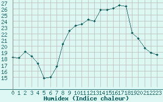 Courbe de l'humidex pour Epinal (88)